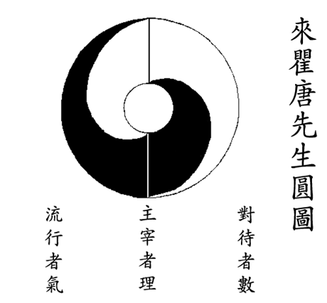 qigong historia Taiji Tu