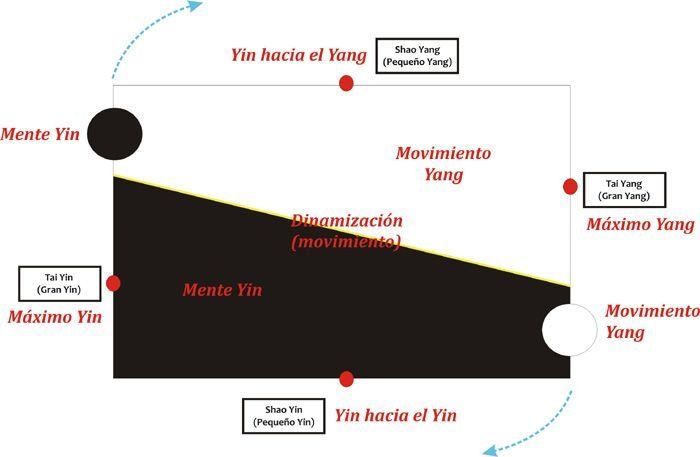 Qigong Las Cuatro Fases del Entrenamiento Chi Kung.