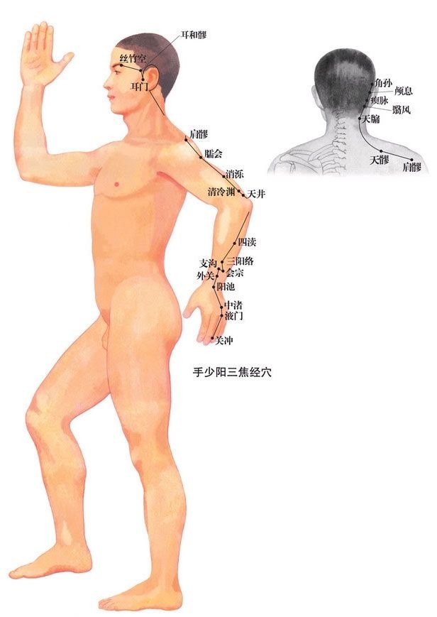 Sanjiao Meridiano de Triple Recalentador Sanjiao