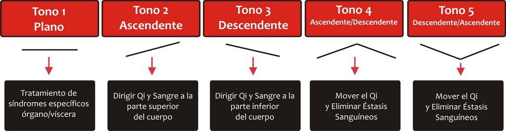 tonos liu zi jue liu zi jue tonos